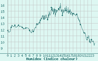 Courbe de l'humidex pour Le Havre - Octeville (76)