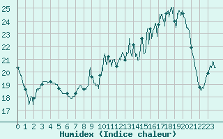 Courbe de l'humidex pour Achres (78)