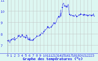 Courbe de tempratures pour Pointe du Raz (29)