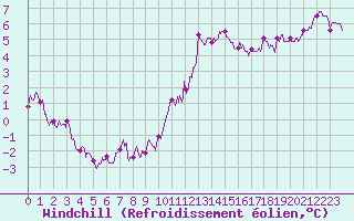 Courbe du refroidissement olien pour Langres (52) 
