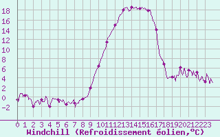 Courbe du refroidissement olien pour Digne les Bains (04)