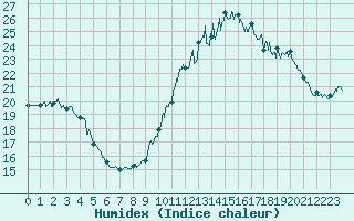 Courbe de l'humidex pour Istres (13)