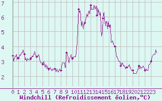 Courbe du refroidissement olien pour Alistro (2B)