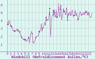 Courbe du refroidissement olien pour Alenon (61)