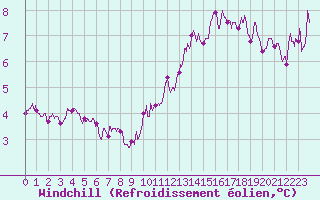 Courbe du refroidissement olien pour Margny-ls-Compigne (60)