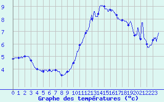 Courbe de tempratures pour Nancy - Essey (54)