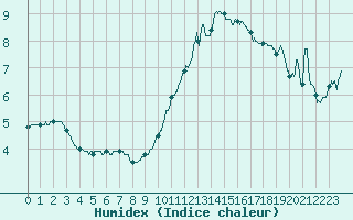 Courbe de l'humidex pour Nancy - Essey (54)