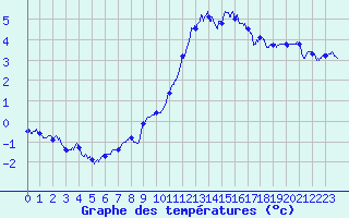 Courbe de tempratures pour Albert-Bray (80)