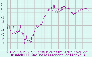 Courbe du refroidissement olien pour Nantes (44)