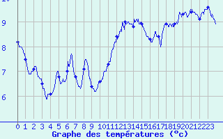 Courbe de tempratures pour Leucate (11)