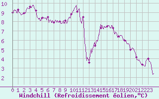 Courbe du refroidissement olien pour Bernires-sur-Mer (14)