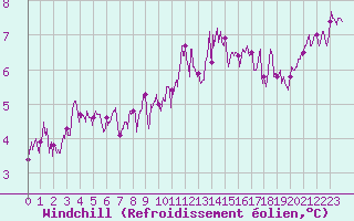 Courbe du refroidissement olien pour Pointe du Raz (29)