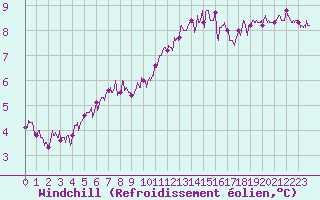 Courbe du refroidissement olien pour Ile de Batz (29)