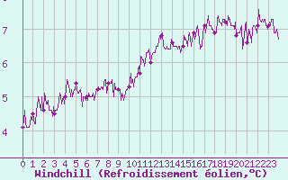 Courbe du refroidissement olien pour Cap de la Hague (50)