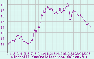Courbe du refroidissement olien pour Cap Gris-Nez (62)