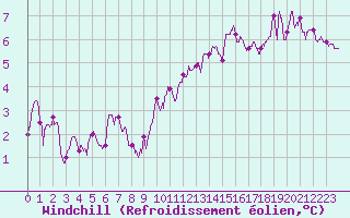 Courbe du refroidissement olien pour Dinard (35)