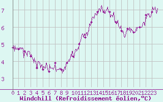 Courbe du refroidissement olien pour Pointe du Raz (29)