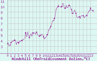 Courbe du refroidissement olien pour Orly (91)