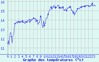 Courbe de tempratures pour Le Talut - Belle-Ile (56)