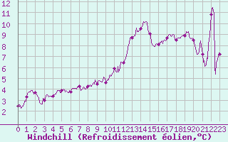 Courbe du refroidissement olien pour Tarbes (65)
