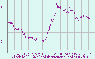 Courbe du refroidissement olien pour Dunkerque (59)