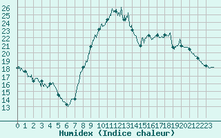 Courbe de l'humidex pour Orval (18)