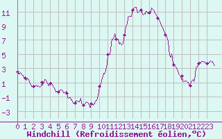 Courbe du refroidissement olien pour Cap Ferret (33)