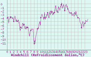 Courbe du refroidissement olien pour Saint-Germain-l