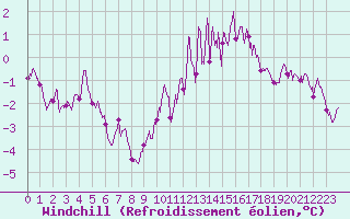Courbe du refroidissement olien pour Angoulme - Brie Champniers (16)