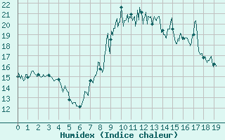 Courbe de l'humidex pour Vassincourt (55)