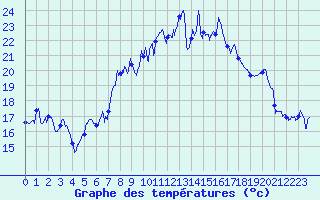 Courbe de tempratures pour Cap Corse (2B)