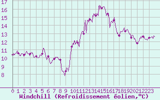 Courbe du refroidissement olien pour Argentan (61)