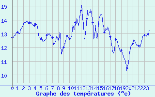 Courbe de tempratures pour Cazaux (33)