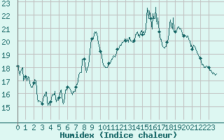 Courbe de l'humidex pour Volmunster (57)