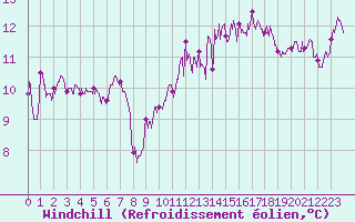 Courbe du refroidissement olien pour Le Touquet (62)