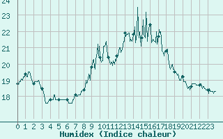 Courbe de l'humidex pour Nmes - Courbessac (30)
