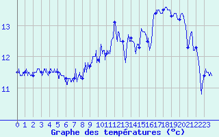 Courbe de tempratures pour Cap Corse (2B)