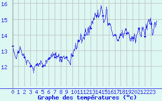 Courbe de tempratures pour Solenzara - Base arienne (2B)