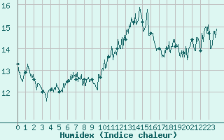 Courbe de l'humidex pour Solenzara - Base arienne (2B)