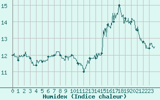 Courbe de l'humidex pour Dunkerque (59)