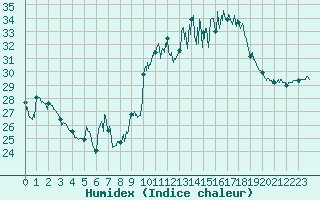 Courbe de l'humidex pour Porquerolles (83)