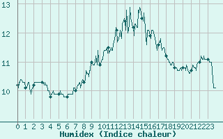 Courbe de l'humidex pour Dunkerque (59)