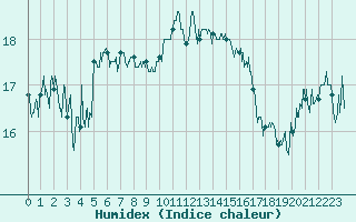 Courbe de l'humidex pour Clermont-Ferrand (63)