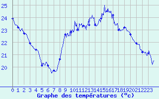 Courbe de tempratures pour Leucate (11)