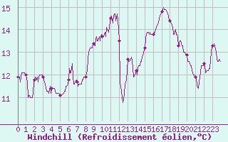 Courbe du refroidissement olien pour Perpignan (66)