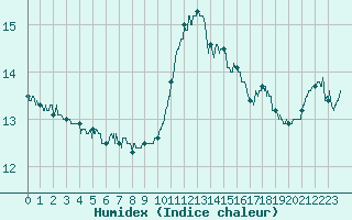 Courbe de l'humidex pour Martign-Briand (49)