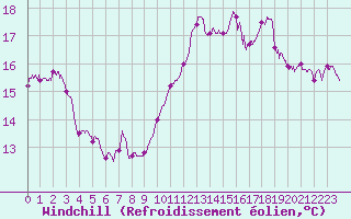 Courbe du refroidissement olien pour Toulon (83)