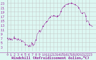 Courbe du refroidissement olien pour Cambrai / Epinoy (62)