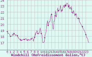 Courbe du refroidissement olien pour Choue (41)