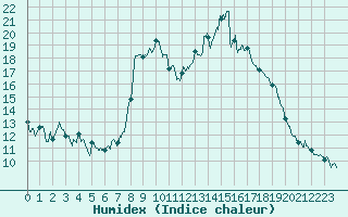 Courbe de l'humidex pour Mandelieu la Napoule (06)